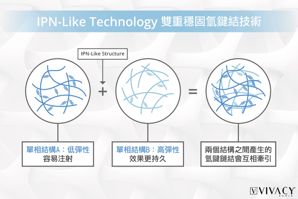 IPN-Like Technology 雙重穩固氫鍵結技術