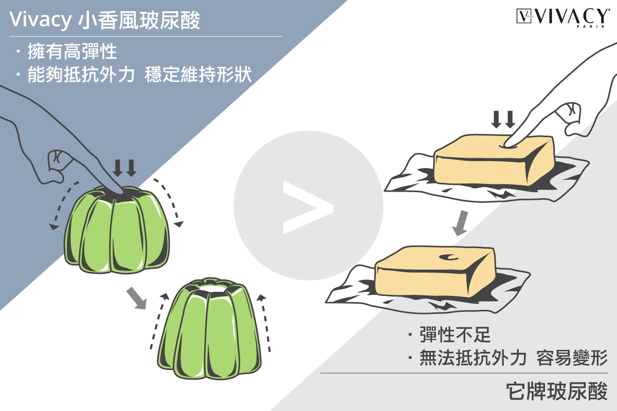 Vivacy魔V針彈性足夠才能抵抗外力，不變形