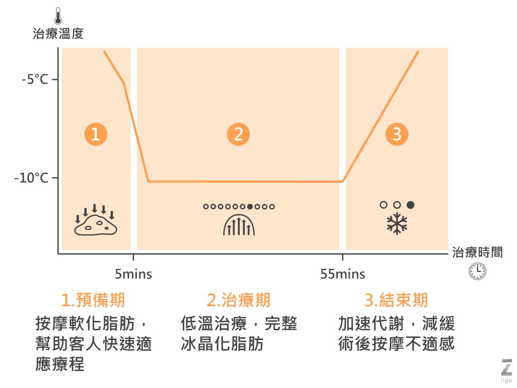 冷凍減脂三階段
