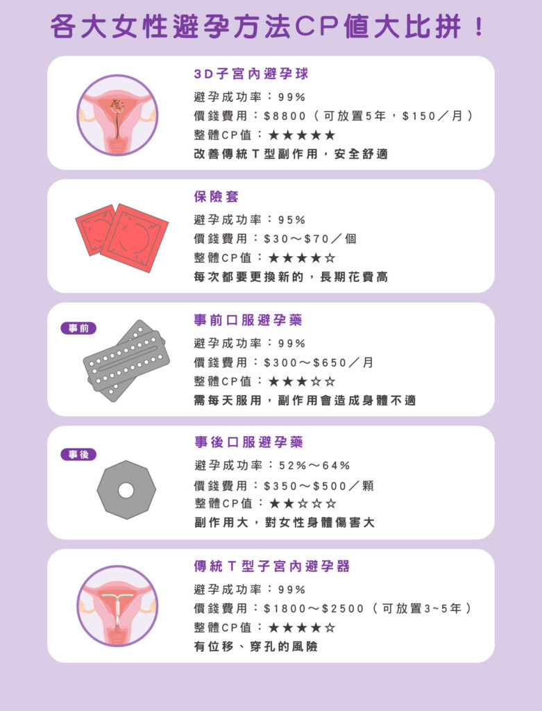 避孕球 各大女性避孕方式比較表，避孕球勝出