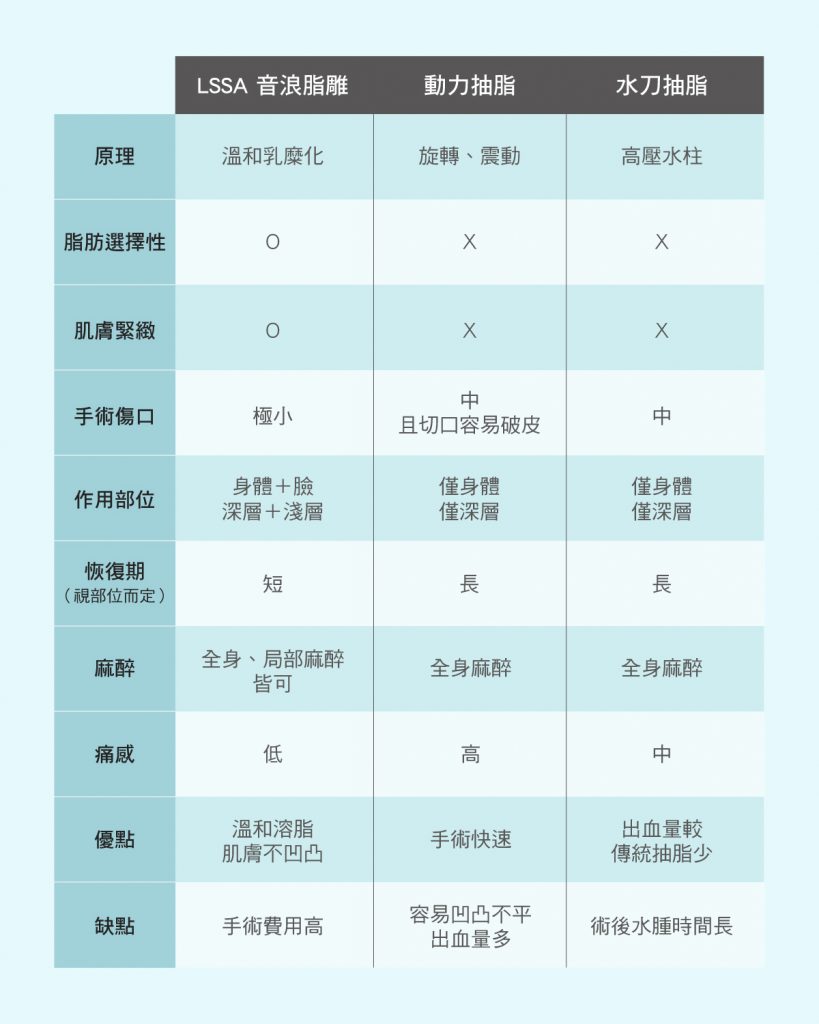 抽脂手術選擇-lssa音浪脂雕和其他抽脂手術的比較