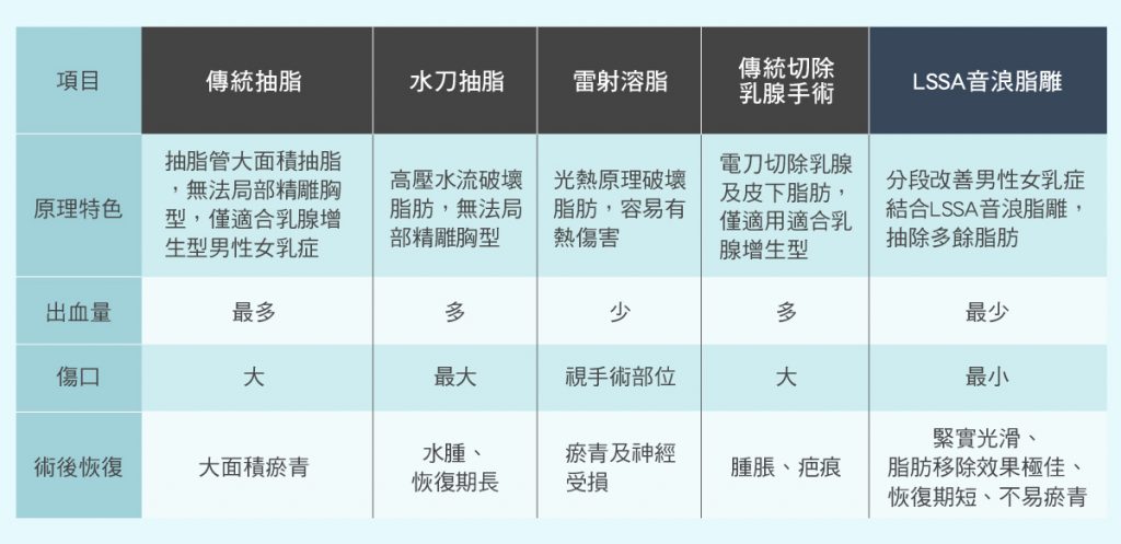 LSSA音浪脂雕 抽脂 女乳症