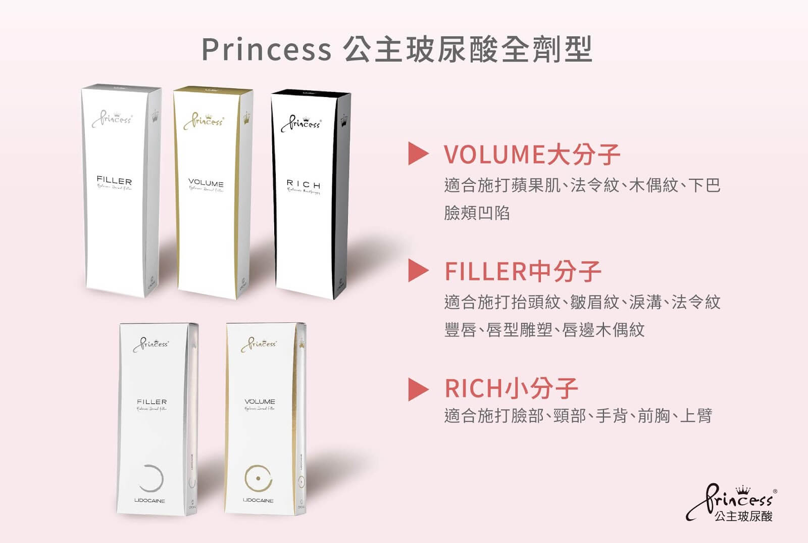 Princess公主玻尿酸擁有完整的大中小分子劑型，其中大分子Volume及中分子Filler有含麻及不含麻劑型。