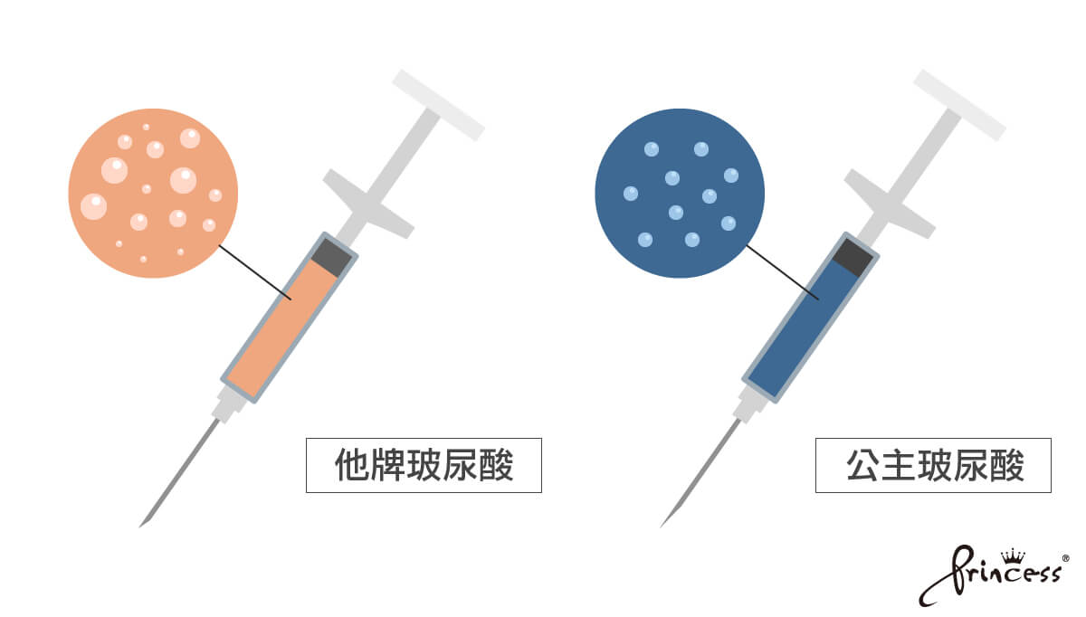 公主玻尿酸更為滑順，不會出現大小不均