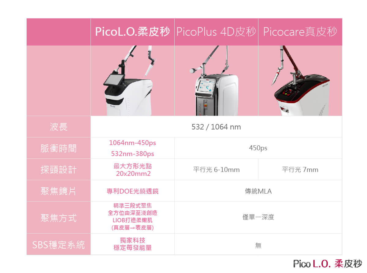 Pico L.O.柔皮秒雷射、PicoPlus 4D皮秒雷射以及Picocare真皮秒雷射比較