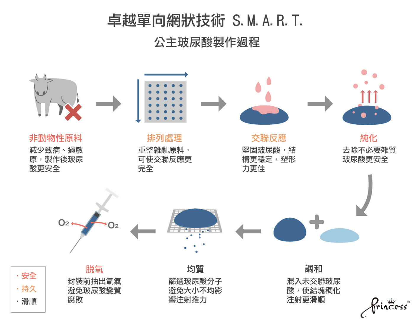 卓越單相網狀技術-公主玻尿酸製造過程