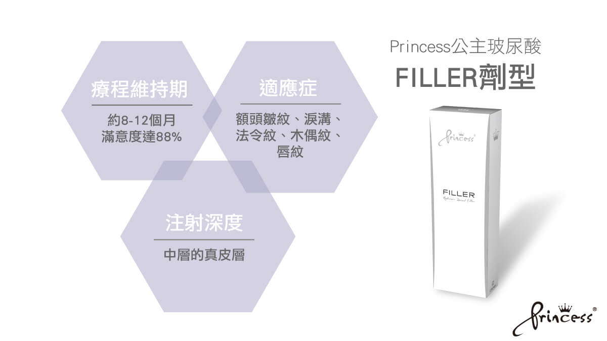 Princess公主玻尿酸治療淚溝則以FILLER劑型為主。