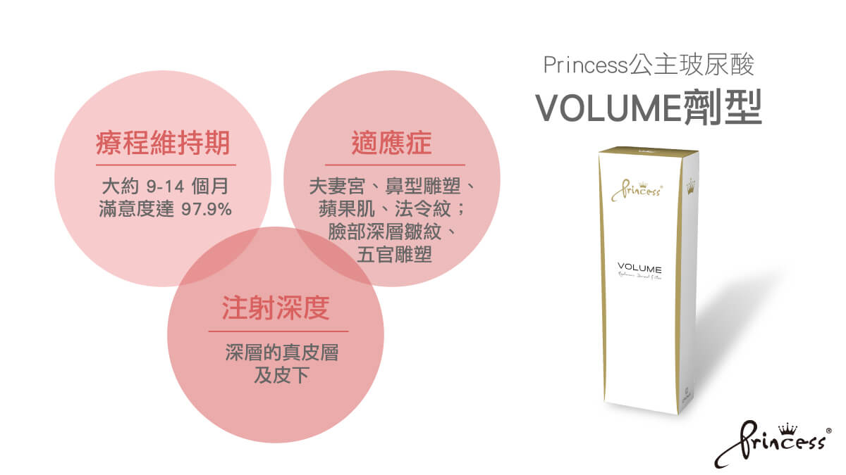 Princess公主玻尿酸治療淚溝則以VOLUME劑型加點蘋果肌，氣色更加福氣飽滿。