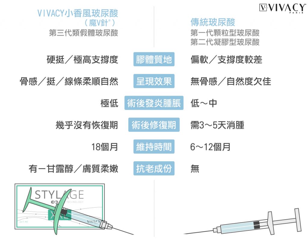 第三代玻尿酸魔v針比較傳統玻尿酸