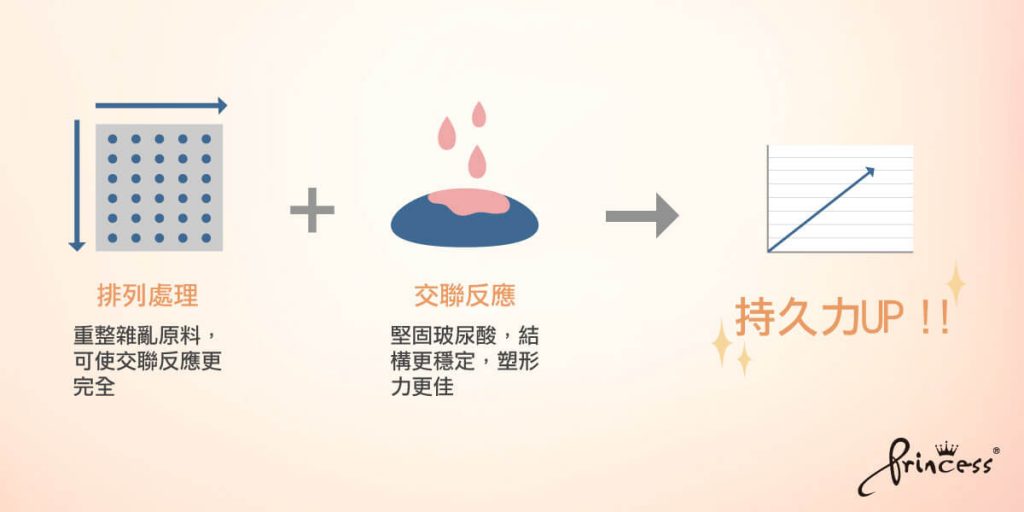 公主玻尿酸的內部分子大小一致，注射上較為滑順，易於醫師使用。